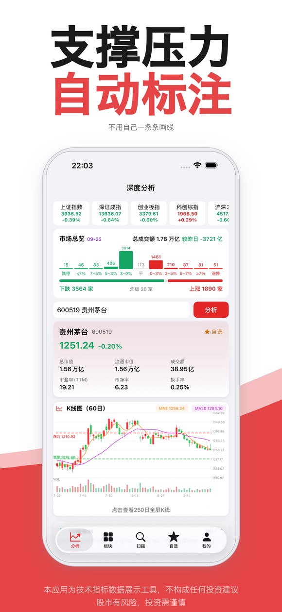 支撑压力位自动标注在K线上